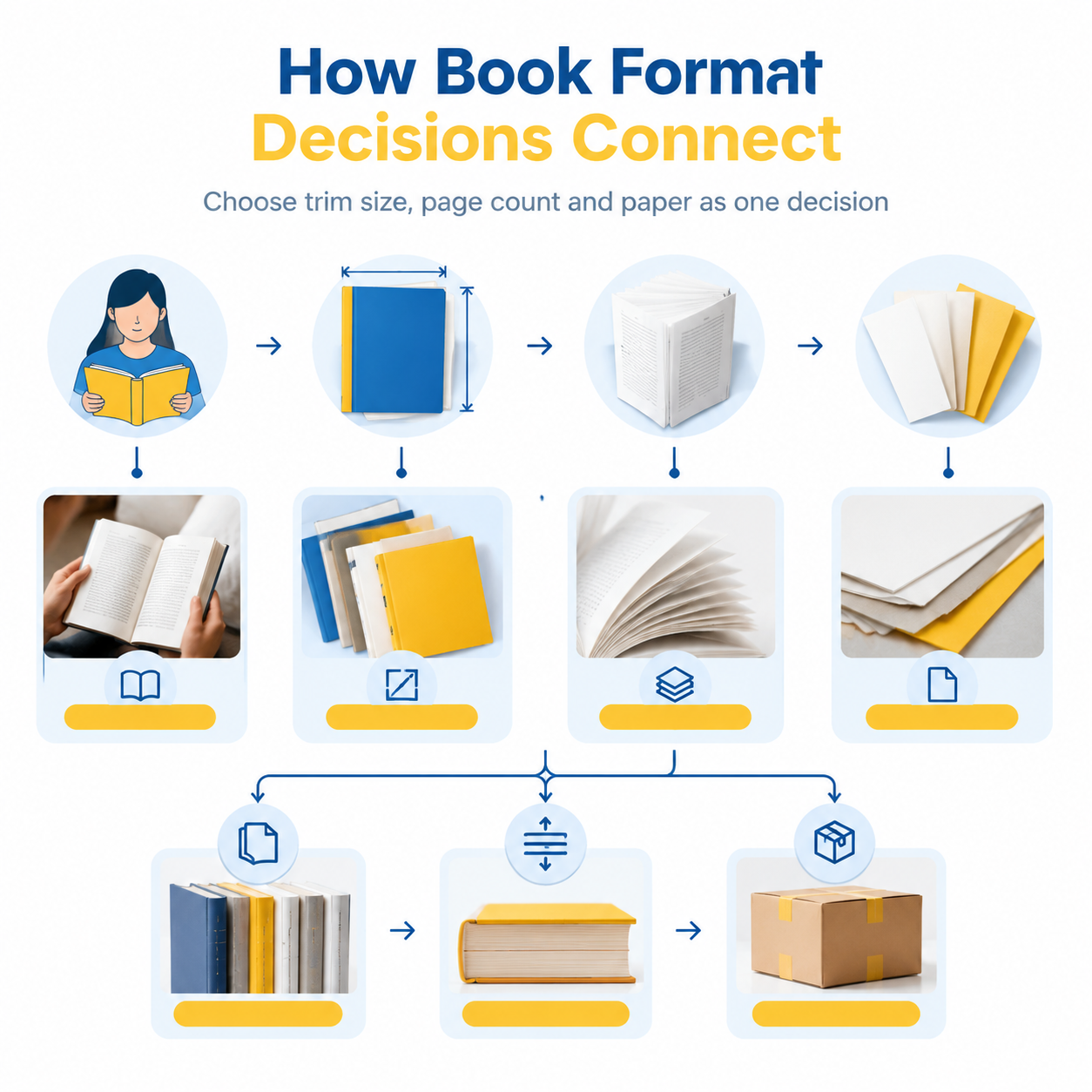 Infographic showing how book trim size, page count and paper affect binding and shipping